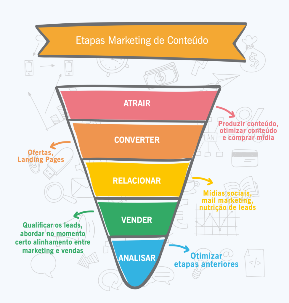 etapas marketing de conteudo seo blog etapas do funil estratégia